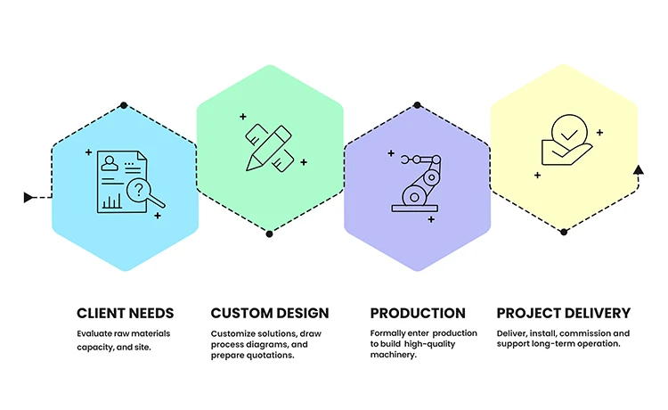 Notre processus de personnalisation